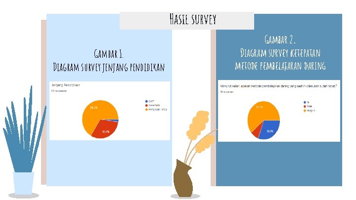 Hasil survey Gambar 1. Diagram survey jenjang pendidikan Gambar 2. Diagram survey ketepatan metode