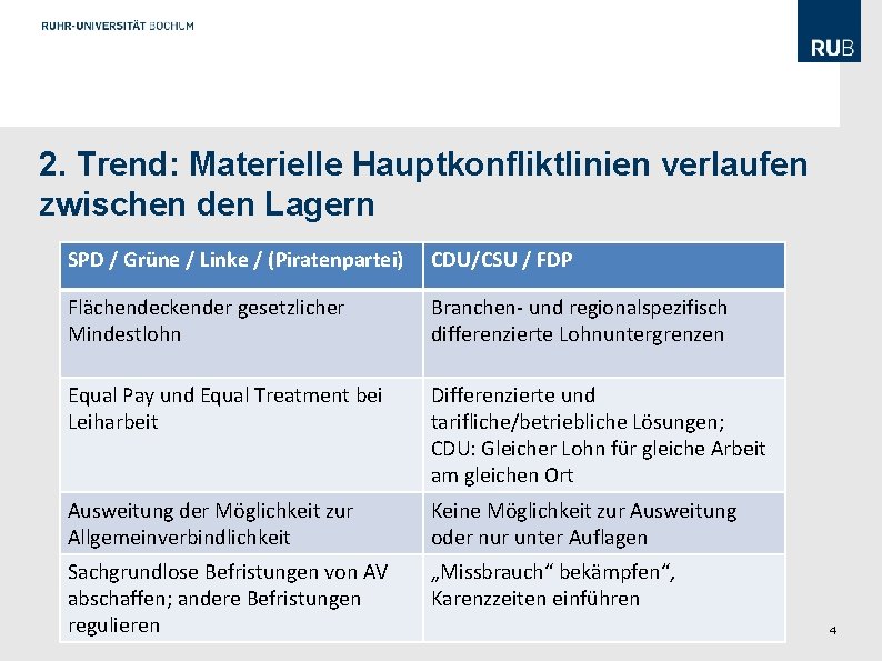 2. Trend: Materielle Hauptkonfliktlinien verlaufen zwischen den Lagern SPD / Grüne / Linke /