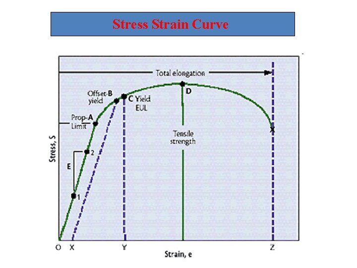 Stress Strain Curve 