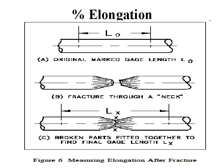 % Elongation 