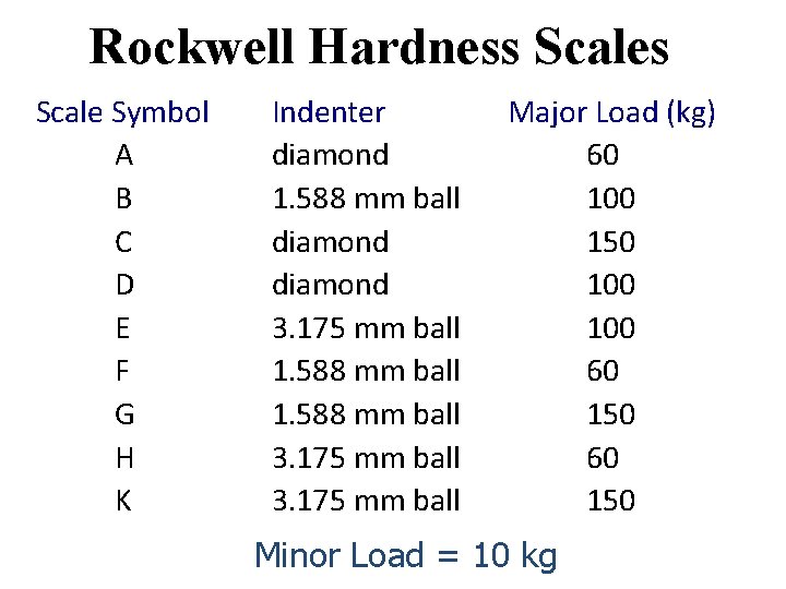 Rockwell Hardness Scale Symbol A B C D E F G H K Indenter