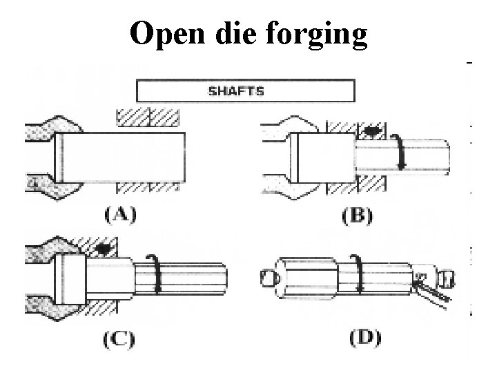 Open die forging 