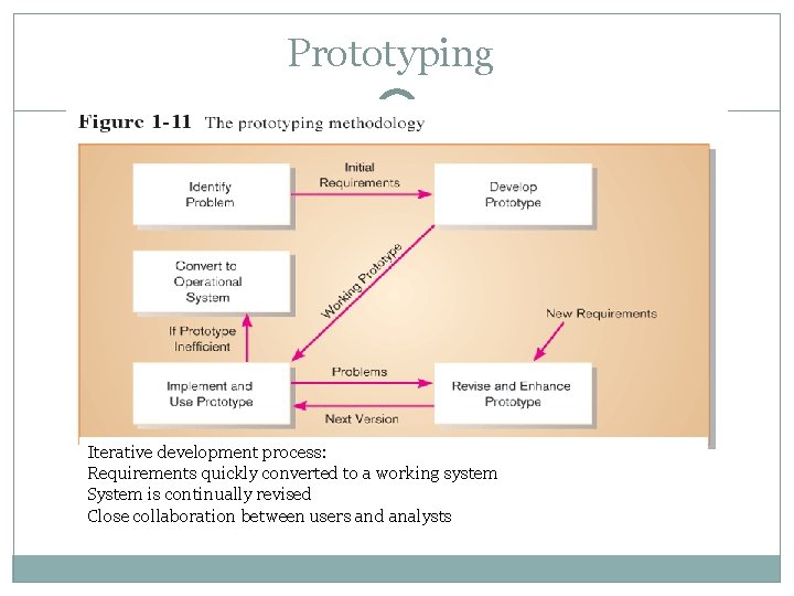 Prototyping Iterative development process: Requirements quickly converted to a working system System is continually