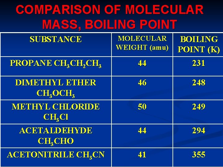 COMPARISON OF MOLECULAR MASS, BOILING POINT SUBSTANCE MOLECULAR WEIGHT (amu) BOILING POINT (K) PROPANE