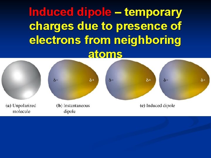 Induced dipole – temporary charges due to presence of electrons from neighboring atoms 