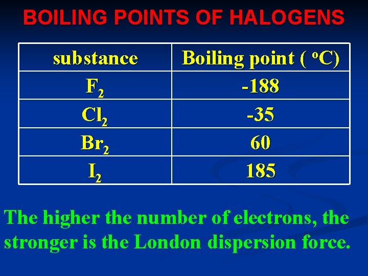 BOILING POINTS OF HALOGENS substance F 2 Cl 2 Br 2 I 2 Boiling