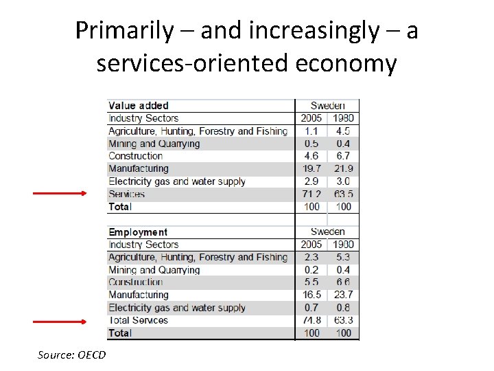 Primarily – and increasingly – a services-oriented economy Source: OECD 