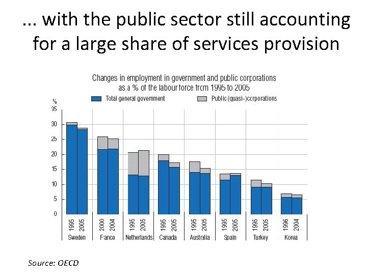 . . . with the public sector still accounting for a large share of
