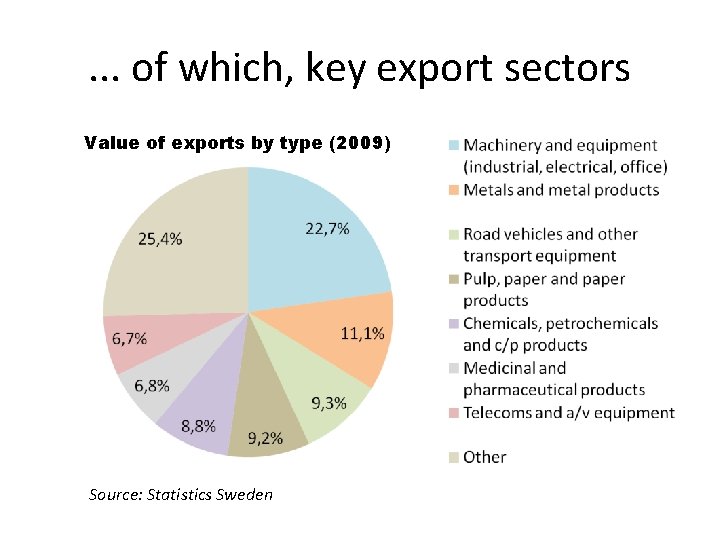 . . . of which, key export sectors Value of exports by type (2009)