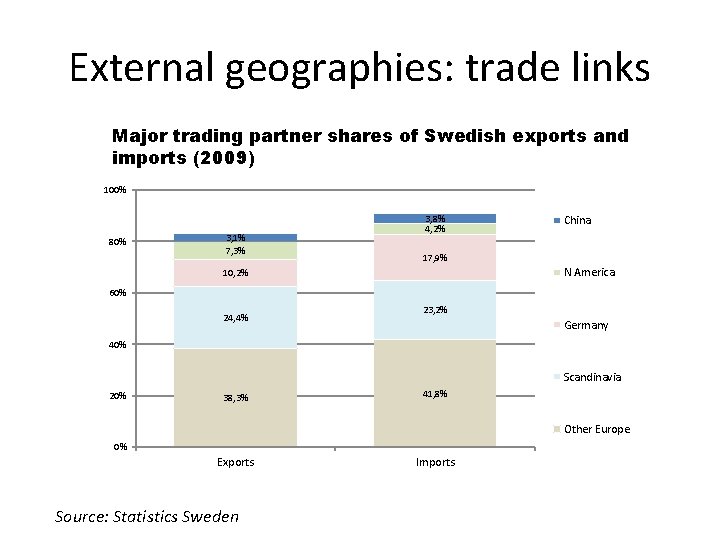 External geographies: trade links Major trading partner shares of Swedish exports and imports (2009)