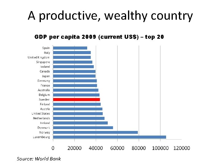 A productive, wealthy country GDP per capita 2009 (current US$) – top 20 Source: