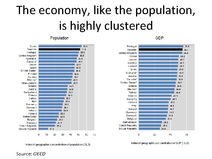 The economy, like the population, is highly clustered Source: OECD 