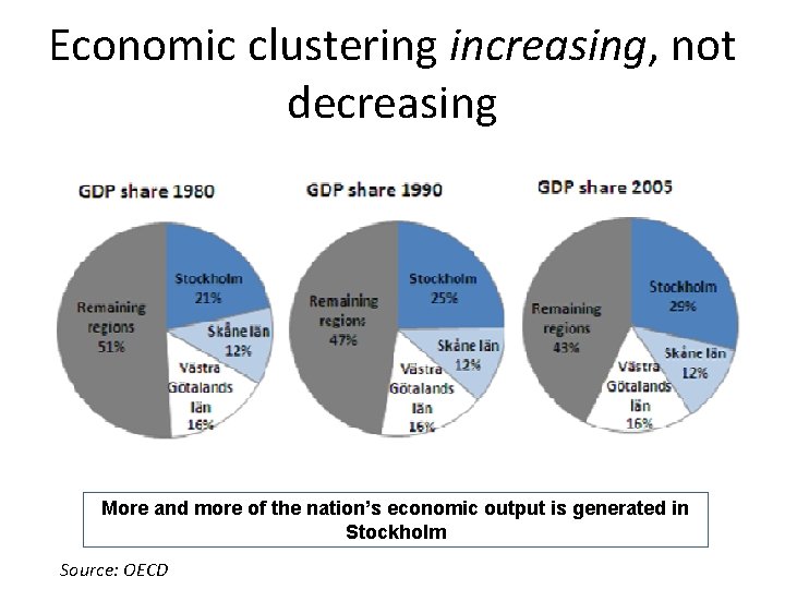 Economic clustering increasing, not decreasing More and more of the nation’s economic output is