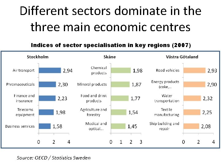 Different sectors dominate in the three main economic centres Indices of sector specialisation in