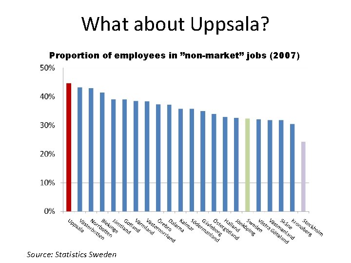 What about Uppsala? Proportion of employees in ”non-market” jobs (2007) Source: Statistics Sweden 