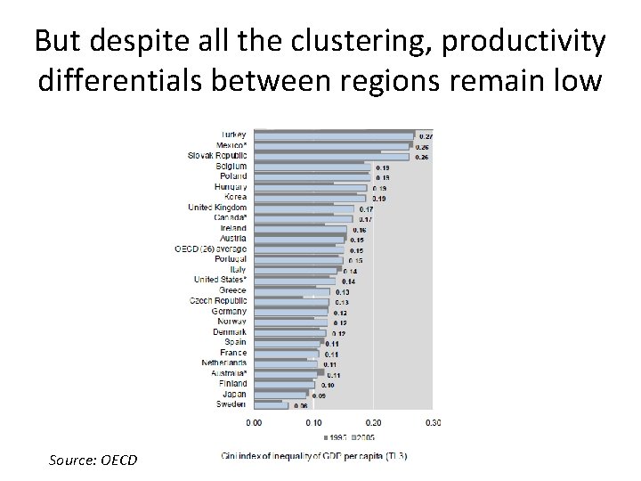 But despite all the clustering, productivity differentials between regions remain low Source: OECD 