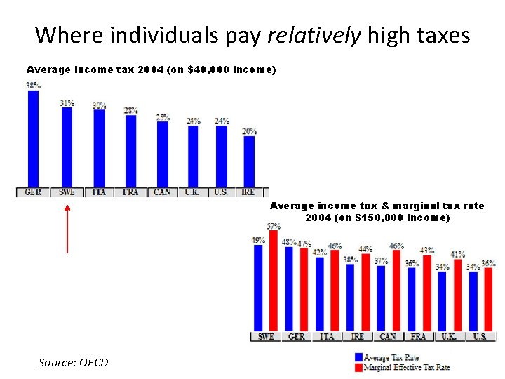Where individuals pay relatively high taxes Average income tax 2004 (on $40, 000 income)