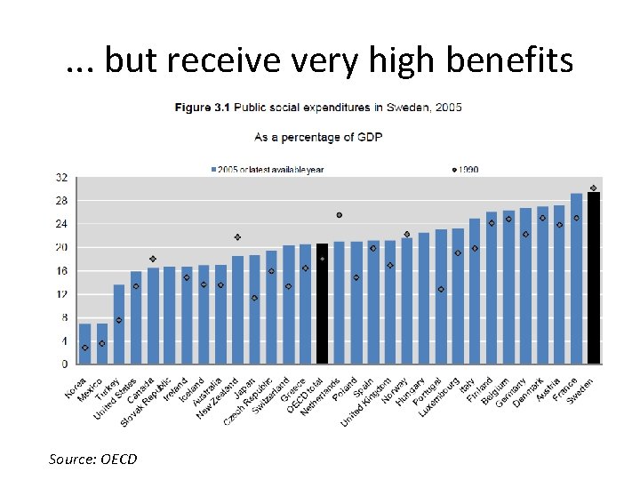 . . . but receive very high benefits Source: OECD 