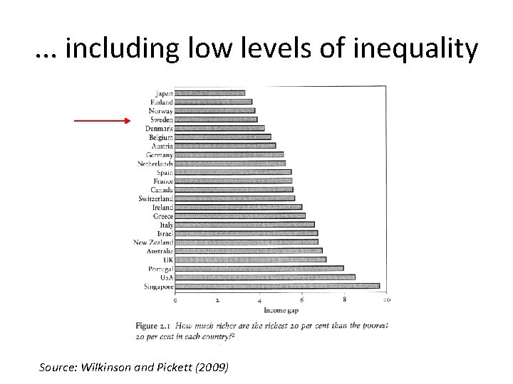 . . . including low levels of inequality Source: Wilkinson and Pickett (2009) 