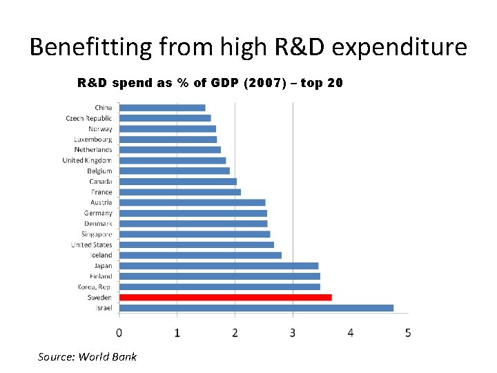 Benefitting from high R&D expenditure R&D spend as % of GDP (2007) – top
