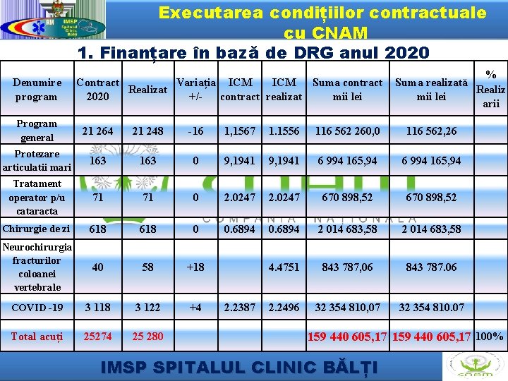 Executarea condițiilor contractuale cu CNAM 1. Finanțare în bază de DRG anul 2020 Denumire