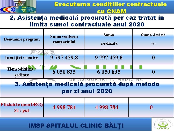 Executarea condițiilor contractuale cu CNAM 2. Asistența medicală procurată per caz tratat în limita