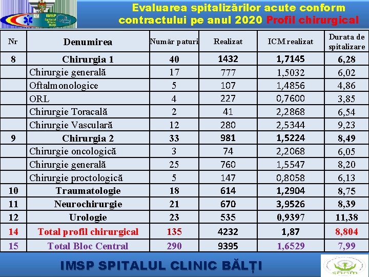 Evaluarea spitalizărilor acute conform contractului pe anul 2020 Profil chirurgical Nr 8 9 10