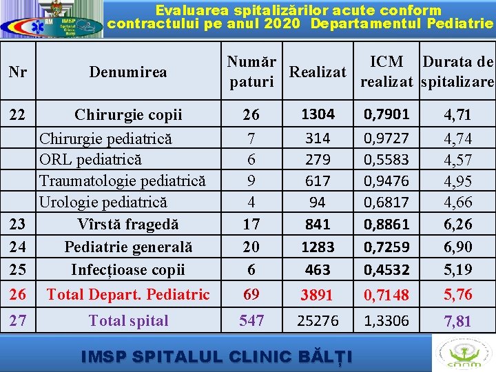 Evaluarea spitalizărilor acute conform contractului pe anul 2020 Departamentul Pediatrie Număr ICM Durata de