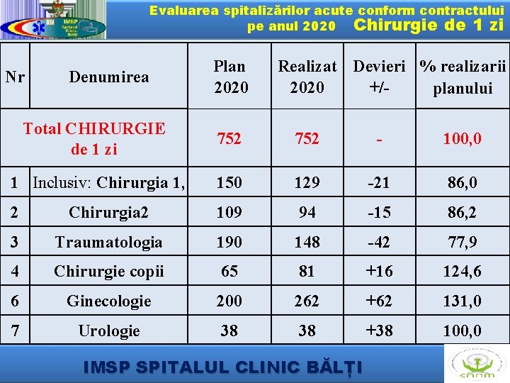 Evaluarea spitalizărilor acute conform contractului pe anul 2020 Chirurgie de 1 zi Nr Denumirea