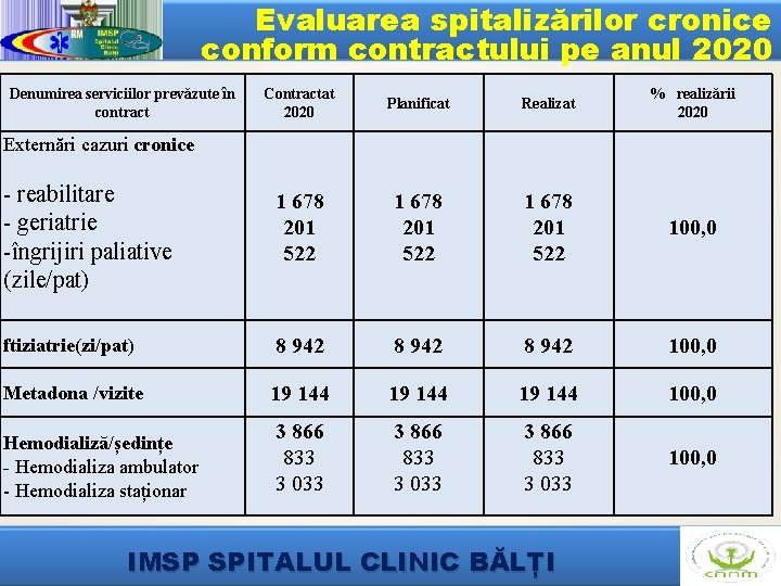 Evaluarea spitalizărilor cronice conform contractului pe anul 2020 Denumirea serviciilor prevăzute în contract Contractat