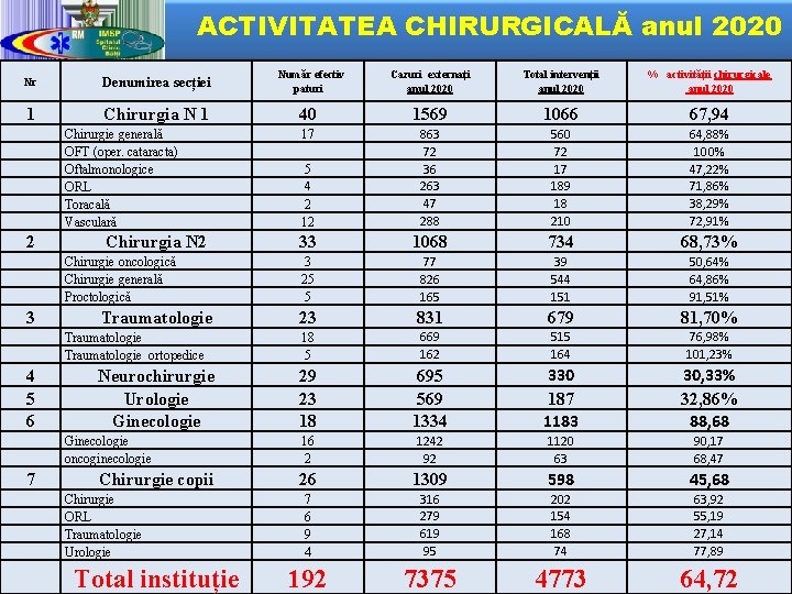 ACTIVITATEA CHIRURGICALĂ anul 2020 Nr Denumirea secției Număr efectiv paturi Cazuri externați anul 2020