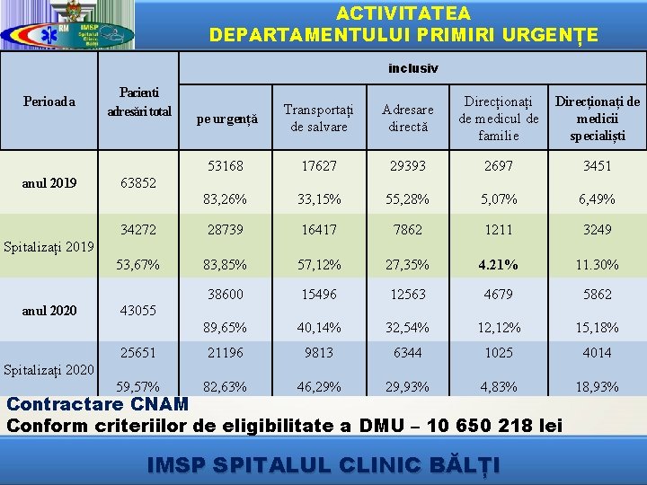 ACTIVITATEA DEPARTAMENTULUI PRIMIRI URGENȚE inclusiv Perioada anul 2019 Pacienti adresări total pe urgență Transportați