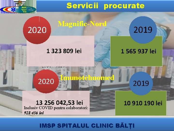 Servicii procurate 2020 Magnific-Nord 1 323 809 lei Imunotehnomed 2020 13 256 042, 53