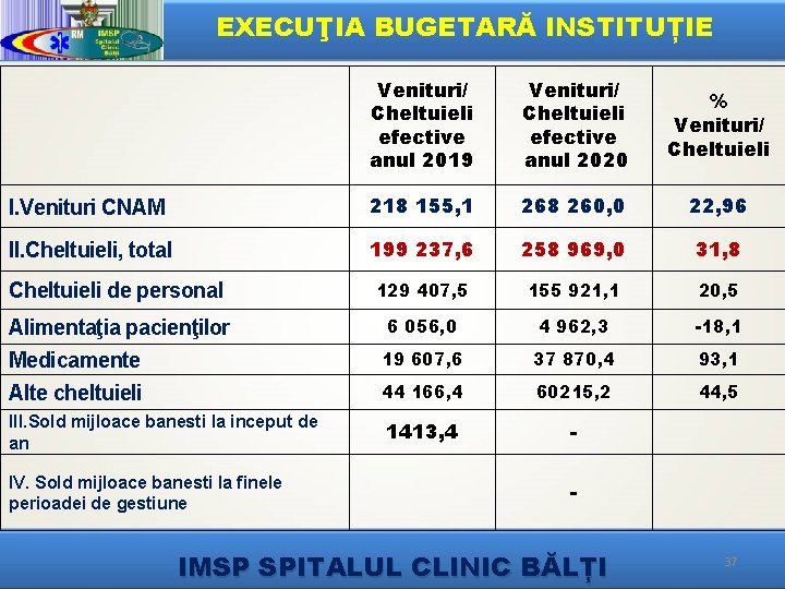 EXECUŢIA BUGETARĂ INSTITUȚIE Venituri/ Cheltuieli efective anul 2019 Venituri/ Cheltuieli efective anul 2020 %