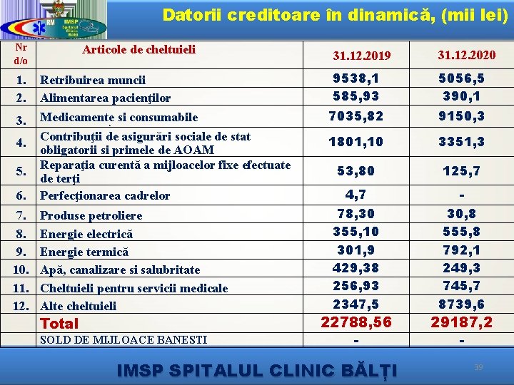 Datorii creditoare în dinamică, (mii lei) Nr d/o Articole de cheltuieli 1. 2. Retribuirea