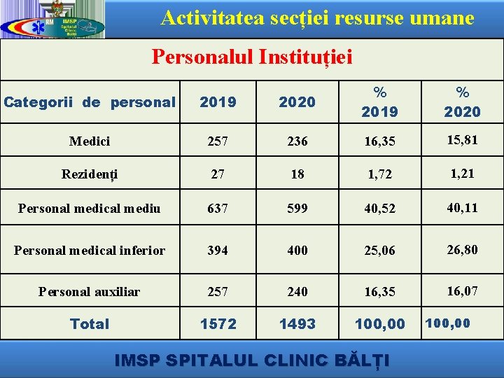 Activitatea secției resurse umane Personalul Instituției Categorii de personal 2019 2020 % 2019 Medici