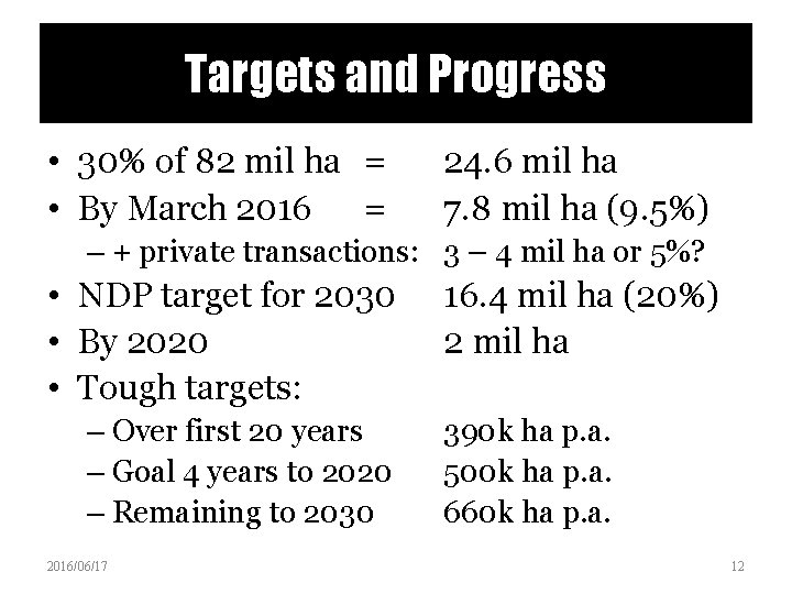 Targets and Progress • 30% of 82 mil ha = • By March 2016