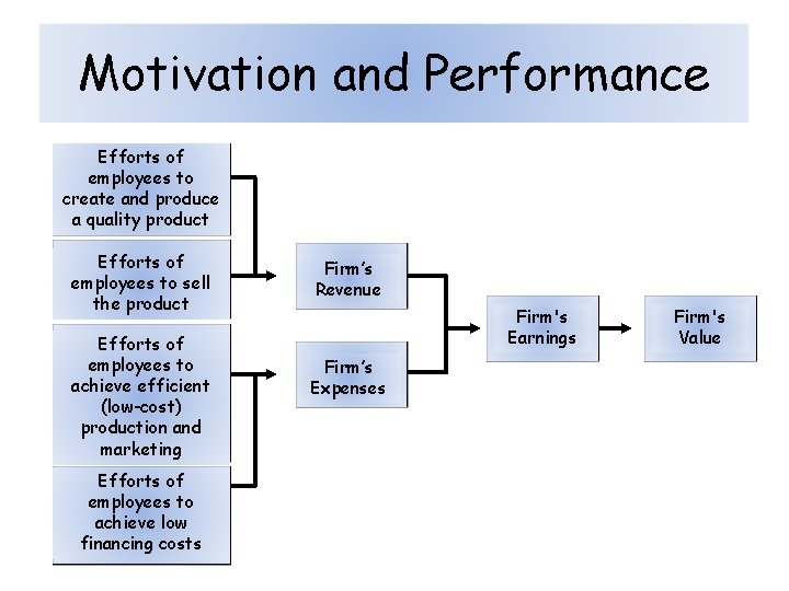 Motivation and Performance Efforts of employees to create and produce a quality product Efforts