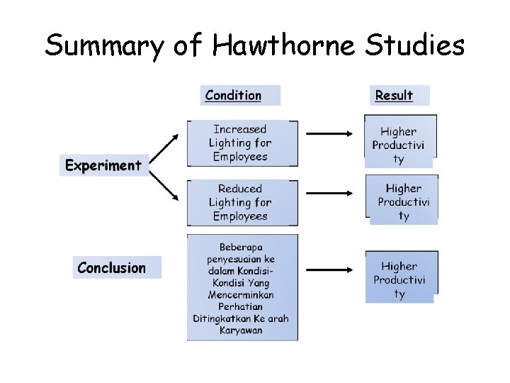Summary of Hawthorne Studies 