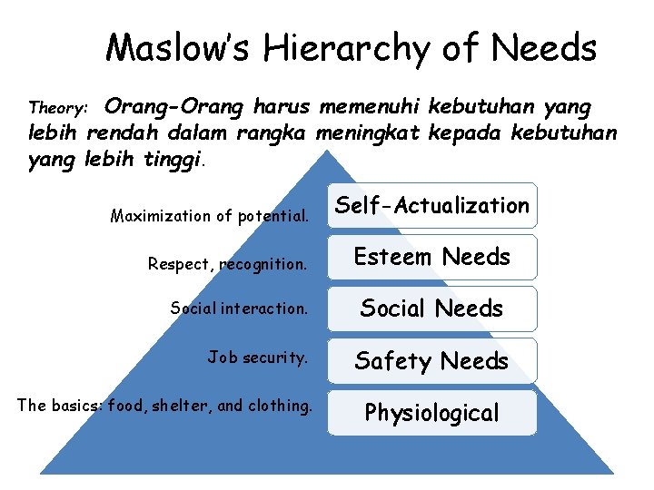 Maslow’s Hierarchy of Needs Orang-Orang harus memenuhi kebutuhan yang lebih rendah dalam rangka meningkat