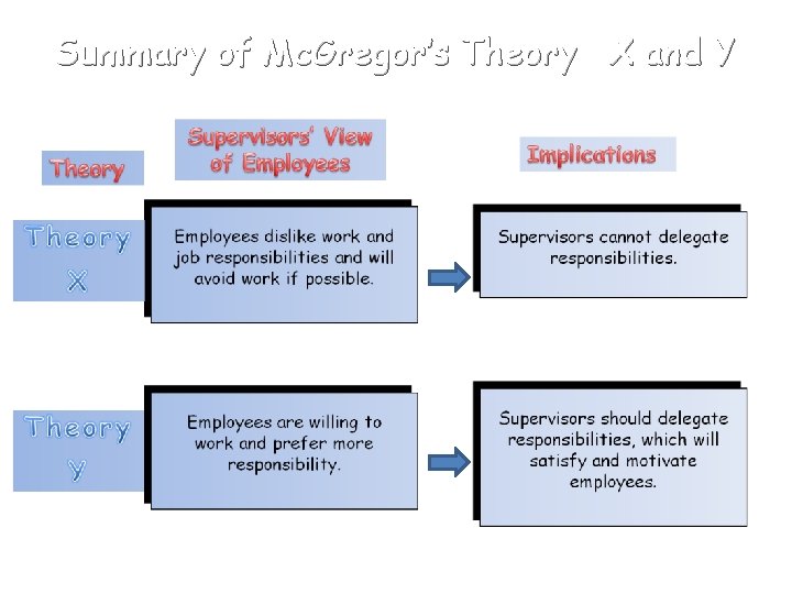 Summary of Mc. Gregor’s Theory X and Y 