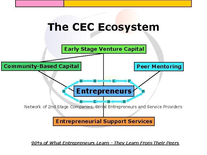 The CEC Ecosystem Early Stage Venture Capital Community-Based Capital Peer Mentoring Entrepreneurs Network of