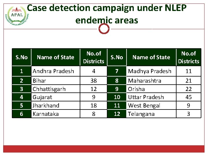 Case detection campaign under NLEP endemic areas S. No 1 2 3 4 5