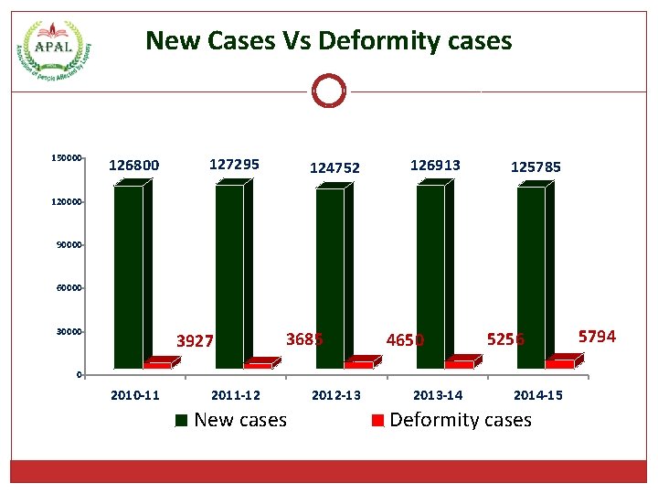 New Cases Vs Deformity cases 150000 126800 127295 124752 126913 125785 120000 90000 60000