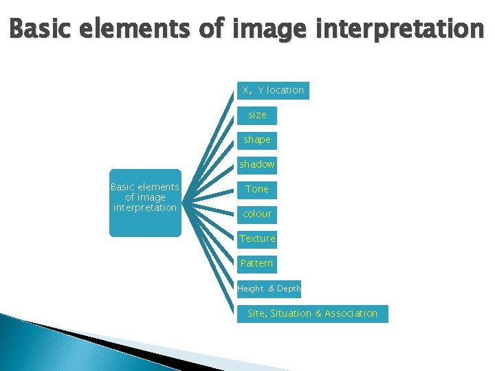 Basic elements of image interpretation X, Y location size shape shadow Basic elements of