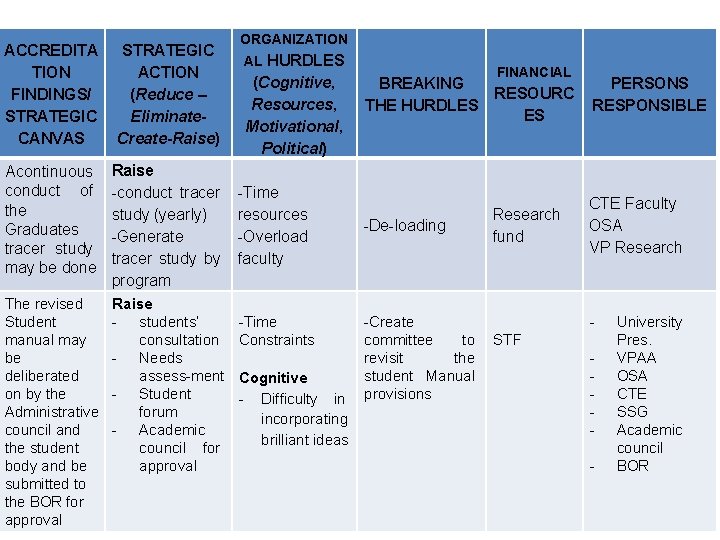 ACCREDITA TION FINDINGS/ STRATEGIC CANVAS STRATEGIC ACTION (Reduce – Eliminate. Create-Raise) A continuous conduct