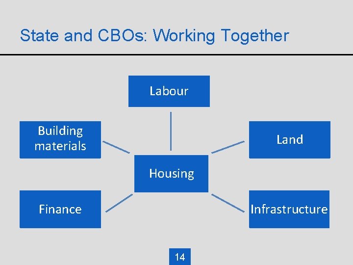 State and CBOs: Working Together Labour Building materials Land Housing Finance Infrastructure 14 