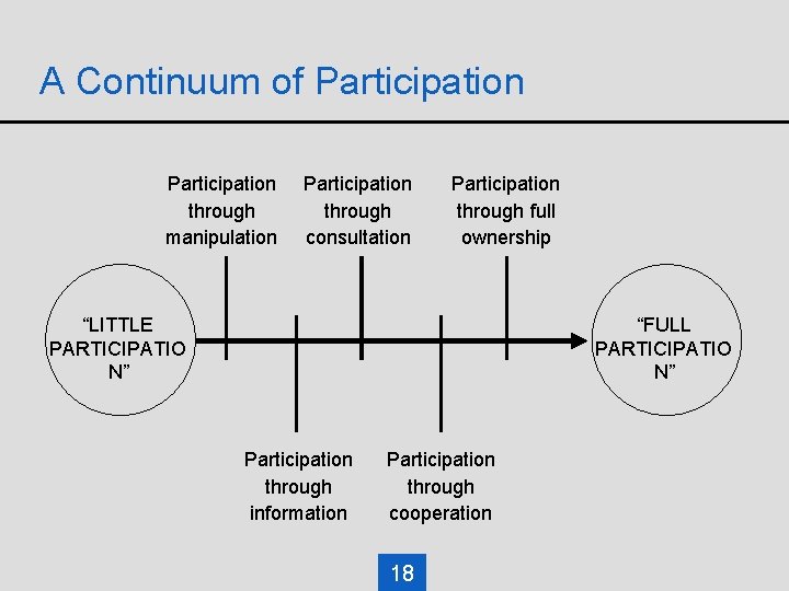 A Continuum of Participation through manipulation Participation through consultation Participation through full ownership “LITTLE