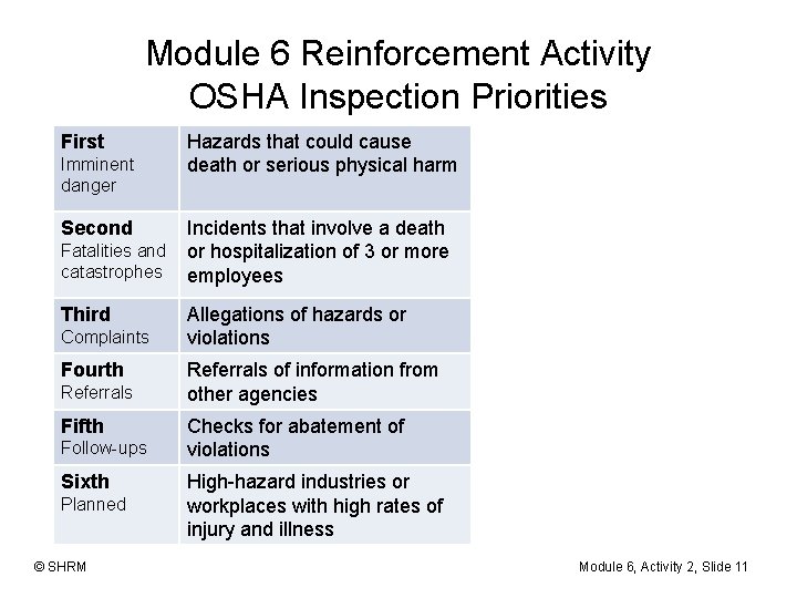 Module 6 Reinforcement Activity OSHA Inspection Priorities First Imminent danger Second Fatalities and catastrophes