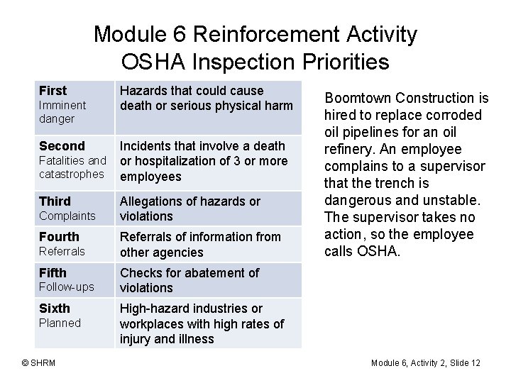 Module 6 Reinforcement Activity OSHA Inspection Priorities First Imminent danger Second Fatalities and catastrophes